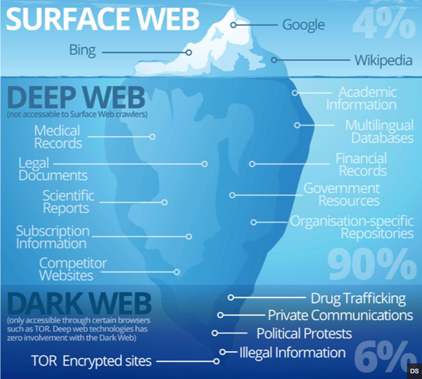 Discovering the Shadowy Depths of the Dark Web Market
